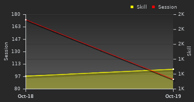 Player Trend Graph