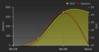 Player Trend Graph