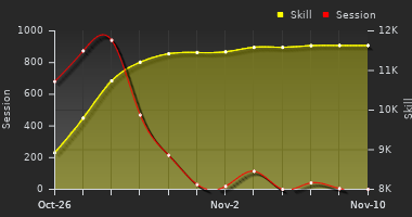 Player Trend Graph