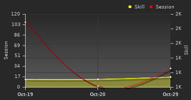 Player Trend Graph