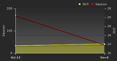 Player Trend Graph