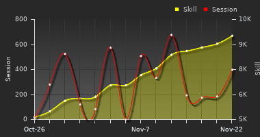 Player Trend Graph