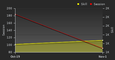 Player Trend Graph