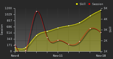 Player Trend Graph