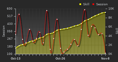 Player Trend Graph