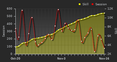 Player Trend Graph