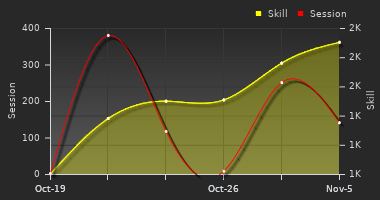 Player Trend Graph