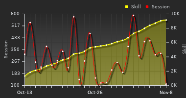 Player Trend Graph