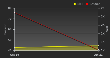 Player Trend Graph