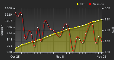 Player Trend Graph