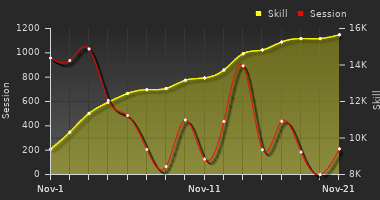 Player Trend Graph