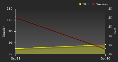 Player Trend Graph