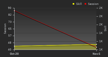 Player Trend Graph