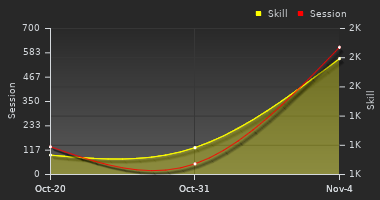 Player Trend Graph