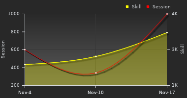 Player Trend Graph