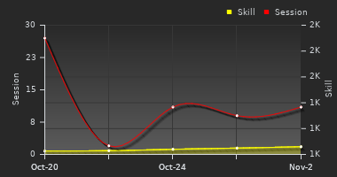 Player Trend Graph