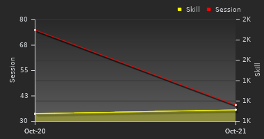 Player Trend Graph