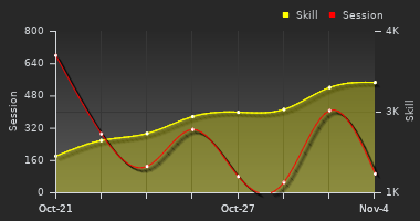 Player Trend Graph