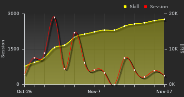 Player Trend Graph