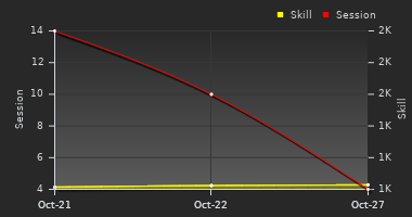 Player Trend Graph