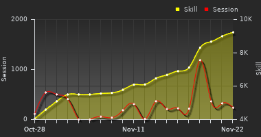 Player Trend Graph