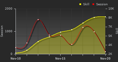 Player Trend Graph