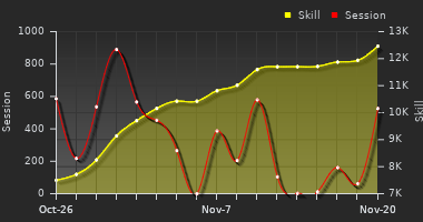 Player Trend Graph