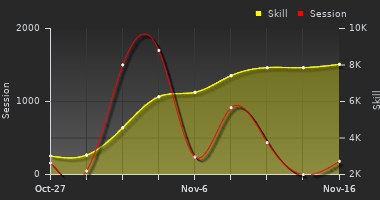 Player Trend Graph