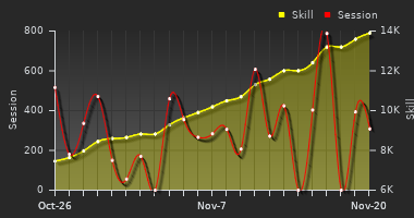 Player Trend Graph