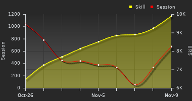 Player Trend Graph