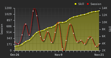 Player Trend Graph