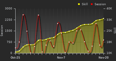 Player Trend Graph