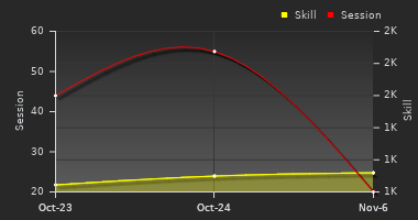 Player Trend Graph