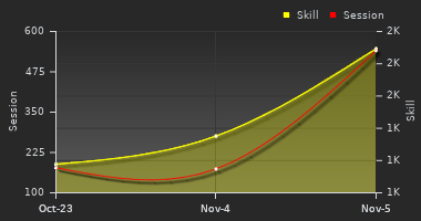 Player Trend Graph