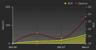 Player Trend Graph