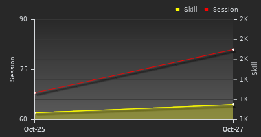 Player Trend Graph