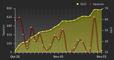 Player Trend Graph