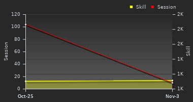 Player Trend Graph