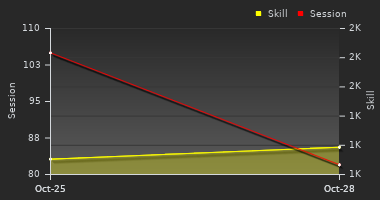 Player Trend Graph