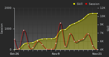 Player Trend Graph