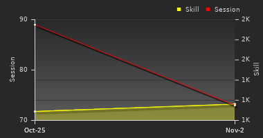 Player Trend Graph