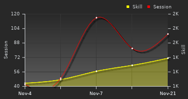 Player Trend Graph