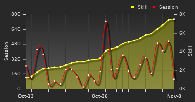 Player Trend Graph