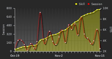 Player Trend Graph