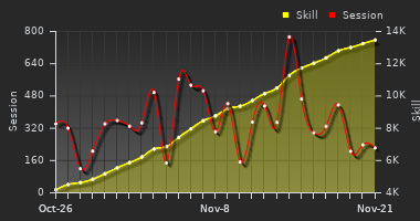 Player Trend Graph