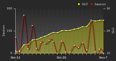 Player Trend Graph