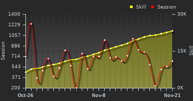 Player Trend Graph