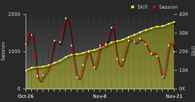 Player Trend Graph