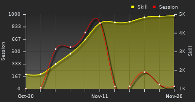 Player Trend Graph