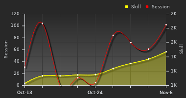 Player Trend Graph